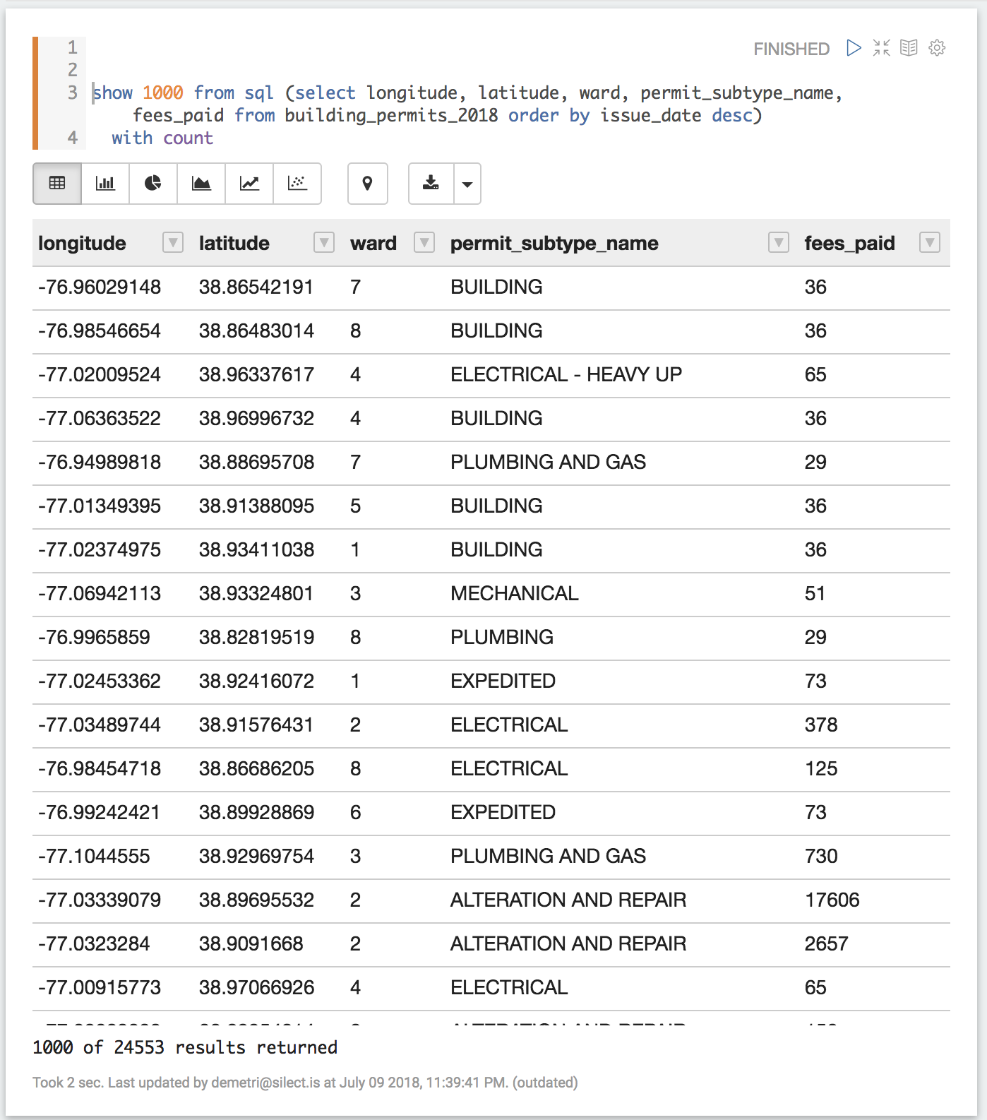 A "show 1000 from sql (...)" query returning a results grid of longitude, latitude, ward, permit subtype and fees paid, footed by "1000 of 24553 results returned"