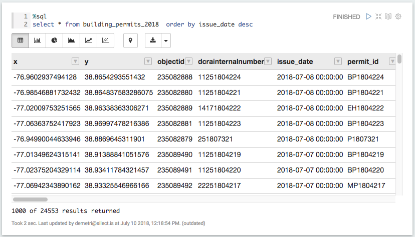 A paragraph using the %sql interpreter to run "select * from building_permits_2018", returning a results grid