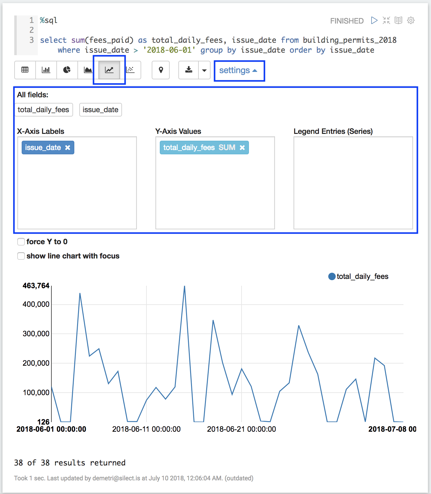 A line chart of daily permit fees for June and July 2018, with the chart settings panel above it showing issue_date on the x-axis and total_daily_fees summed on the y-axis