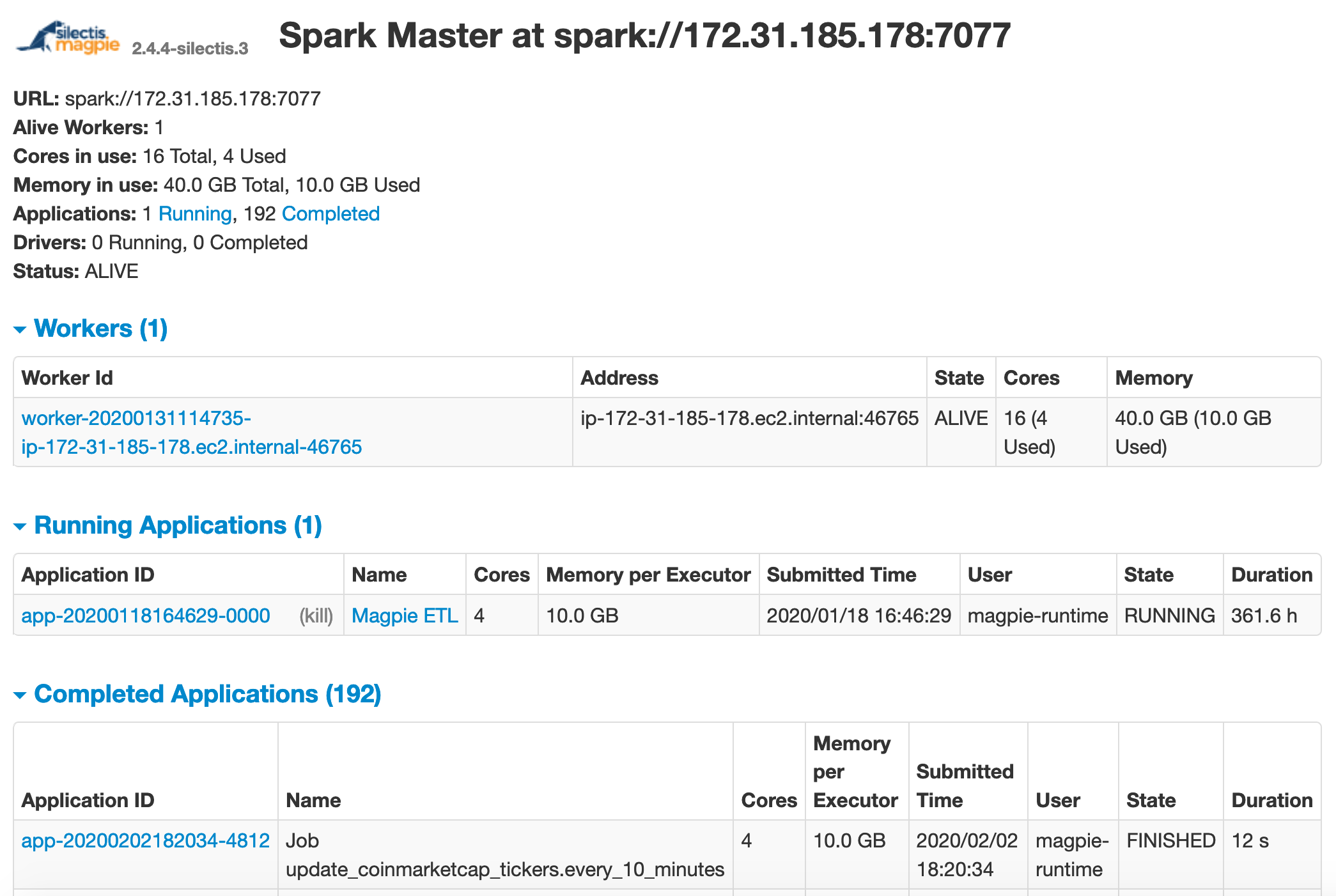 The Spark Master page, listing the cluster URL, cores and memory in use, one alive worker, one running application named Magpie ETL, and a table of completed applications