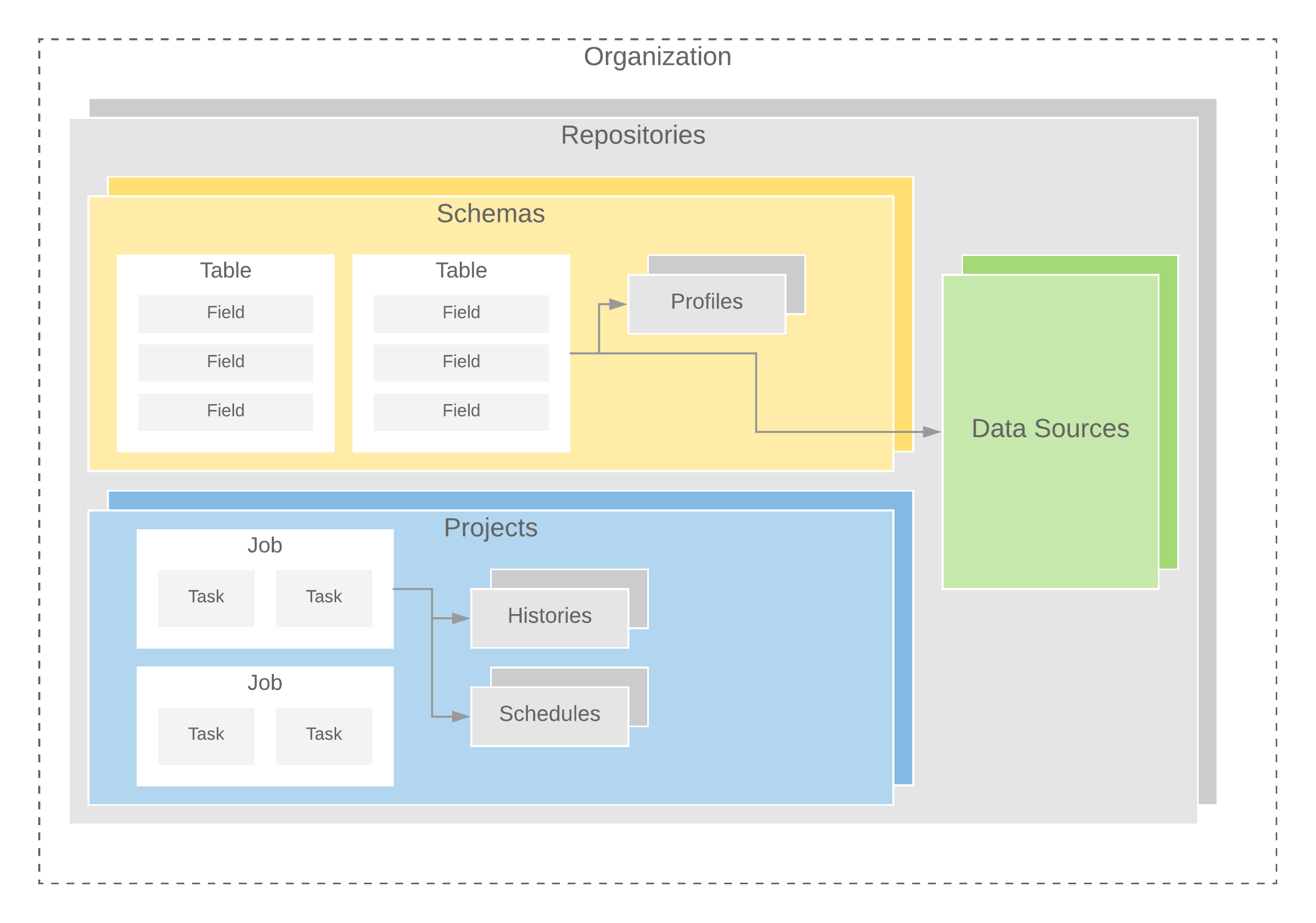 A diagram of Magpie metadata nesting: an organization contains repositories; each repository contains schemas of tables of fields, and projects of jobs of tasks. Tables link out to profiles and to data sources, and jobs link out to histories and schedules