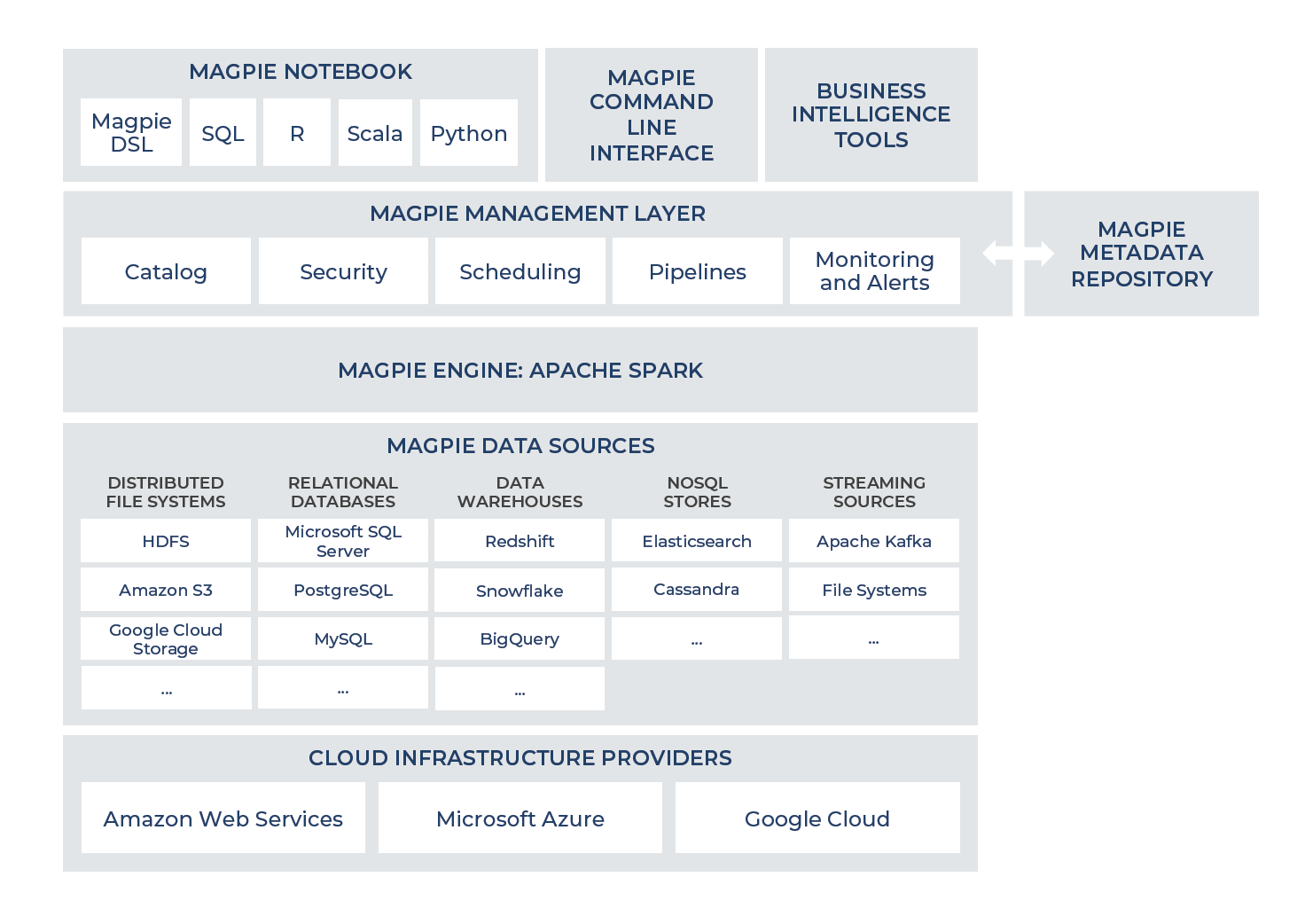 A layered architecture diagram: the Magpie notebook, CLI and BI tools sit above a management layer of catalog, security, scheduling, pipelines and monitoring, which talks to the metadata repository. Below that sit the Apache Spark engine, the data sources it reads, and the cloud providers underneath