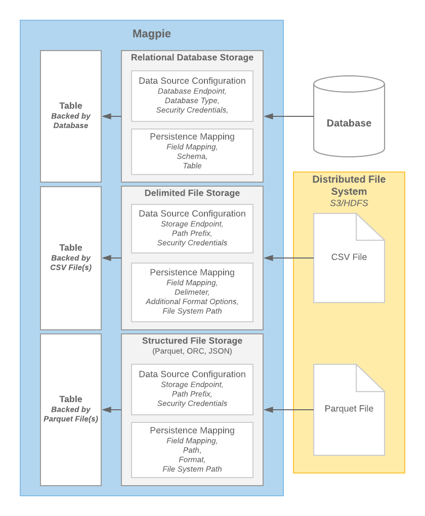 A diagram showing three kinds of Magpie table — backed by a database, by CSV files, and by structured files such as Parquet — each pairing a data source configuration with a persistence mapping that points at the external store