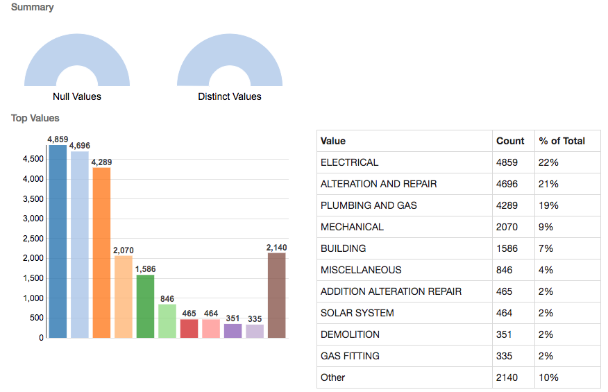 The summary view for a text field: gauges for null and distinct values, a bar chart of the most common values, and a table of those values with counts and percentages