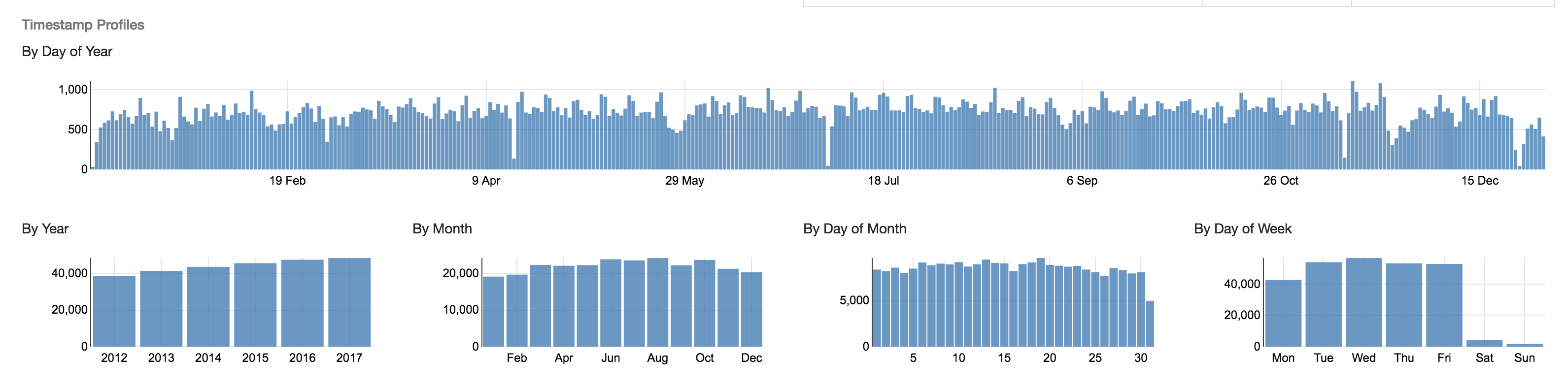 Timestamp profile charts, showing record counts by day of year, and smaller breakdowns by year, month, day of month and day of week