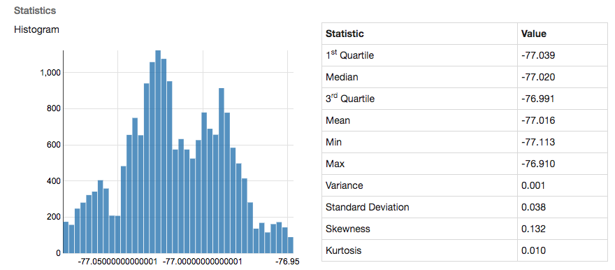 The numerical profile: a histogram of value distribution beside a table of quartiles, median, mean, min, max, variance, standard deviation, skewness and kurtosis