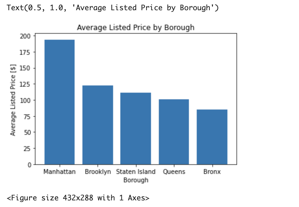 A matplotlib bar chart rendered in a paragraph, showing average listed price by New York borough, highest in Manhattan and lowest in the Bronx